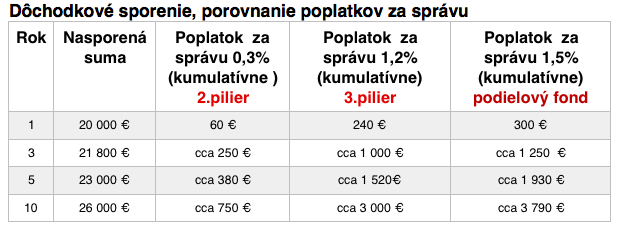 dôchodkové sporenie