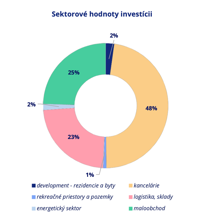 Rozloženie investície do realitného fondu