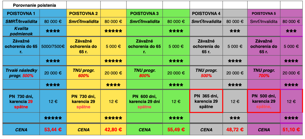 Poistenie úveru - porovnanie