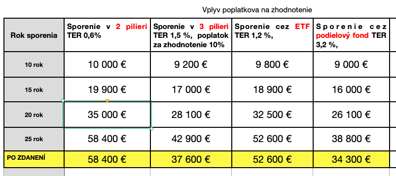 dôchodkové sporenie